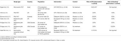 Preventing Postpartum Venous Thromboembolism in 2022: A Narrative Review